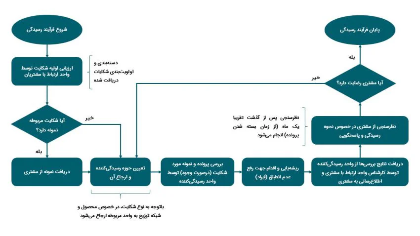 فرآیند رسیدگی به شکایات